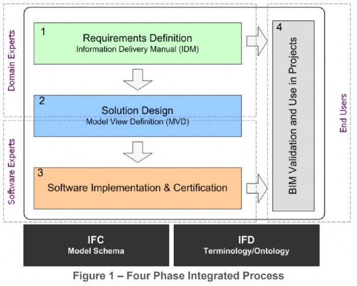 Il processo integrato IDM/MVD 