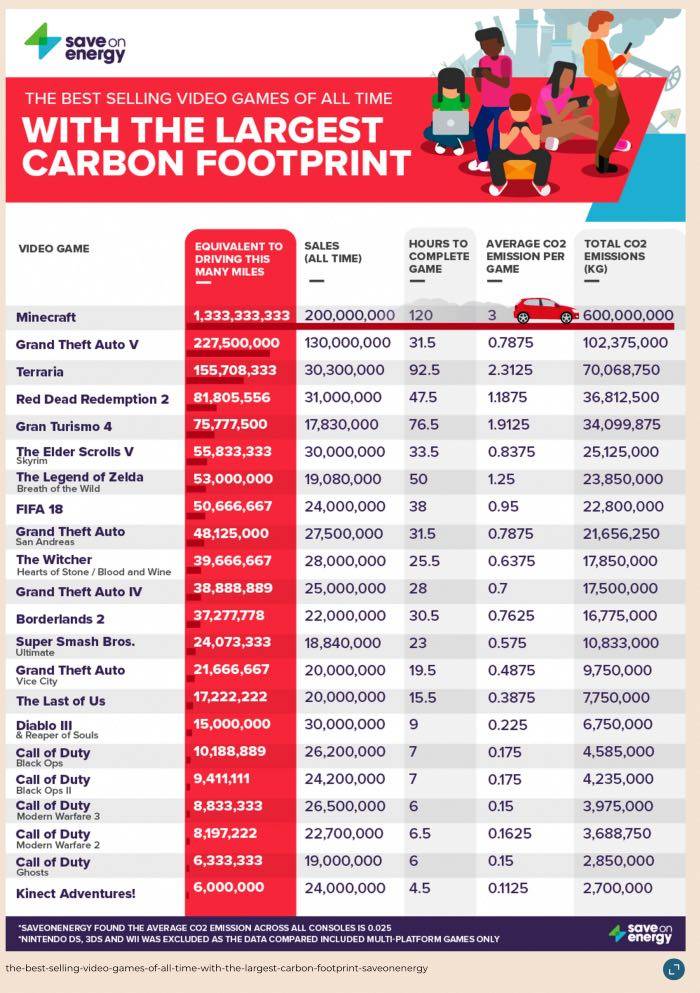 Emissioni di CO2 dei videogiochi online