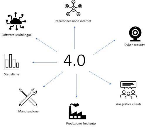 processo produttivo del calcestruzzo conforme ad INDUSTRIA 4.0. 