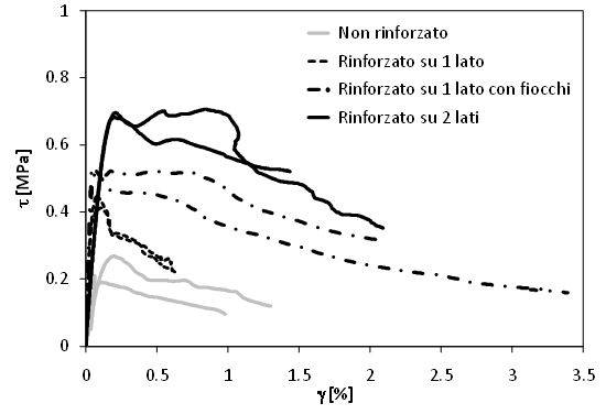 Curve sperimentali ricavate per pannelli murari rinforzati mediante FRCM