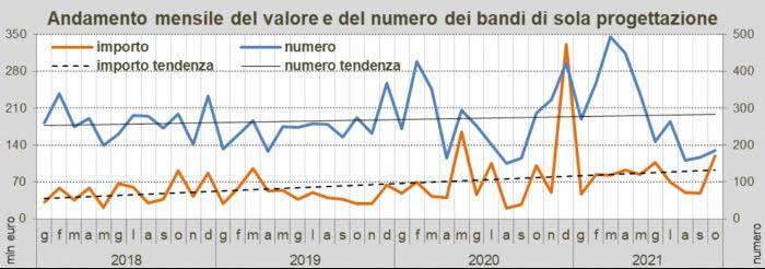 Bandi di progettazione a ottobre 2021: i dati di Oice