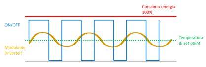 Regolazione modulante confronto con regolazione ON/OFF