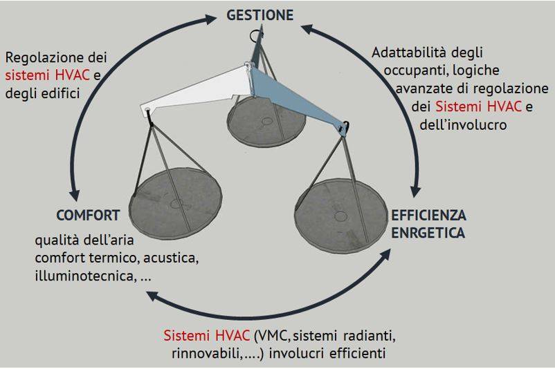 Sistemi HVAC e qualità degli ambienti interni: focus sulla salubrità e sulla qualità dell’aria