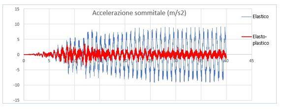Esempio di grafico delle accelerazioni in una struttura