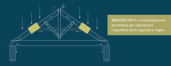 Resistecto di Sicurtecto sistema brevettato