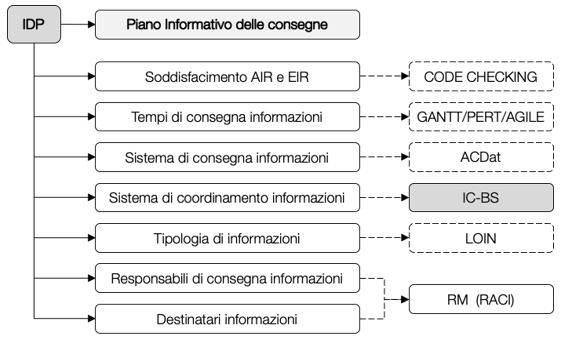 bim_requisiti-del-idp_iso-19650.JPG