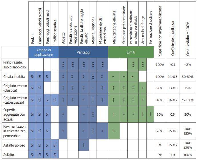 tabell-1-confronto-vantaggi-superfici-perm-imperm.JPG