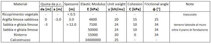 Caratteristiche meccaniche e/o geotecniche dei terreni e dei materiali.