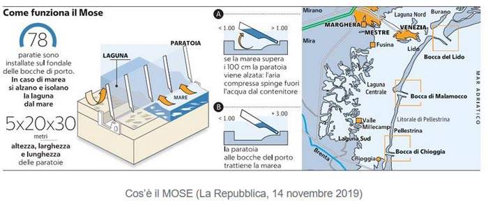 Che cosa è il MOSE