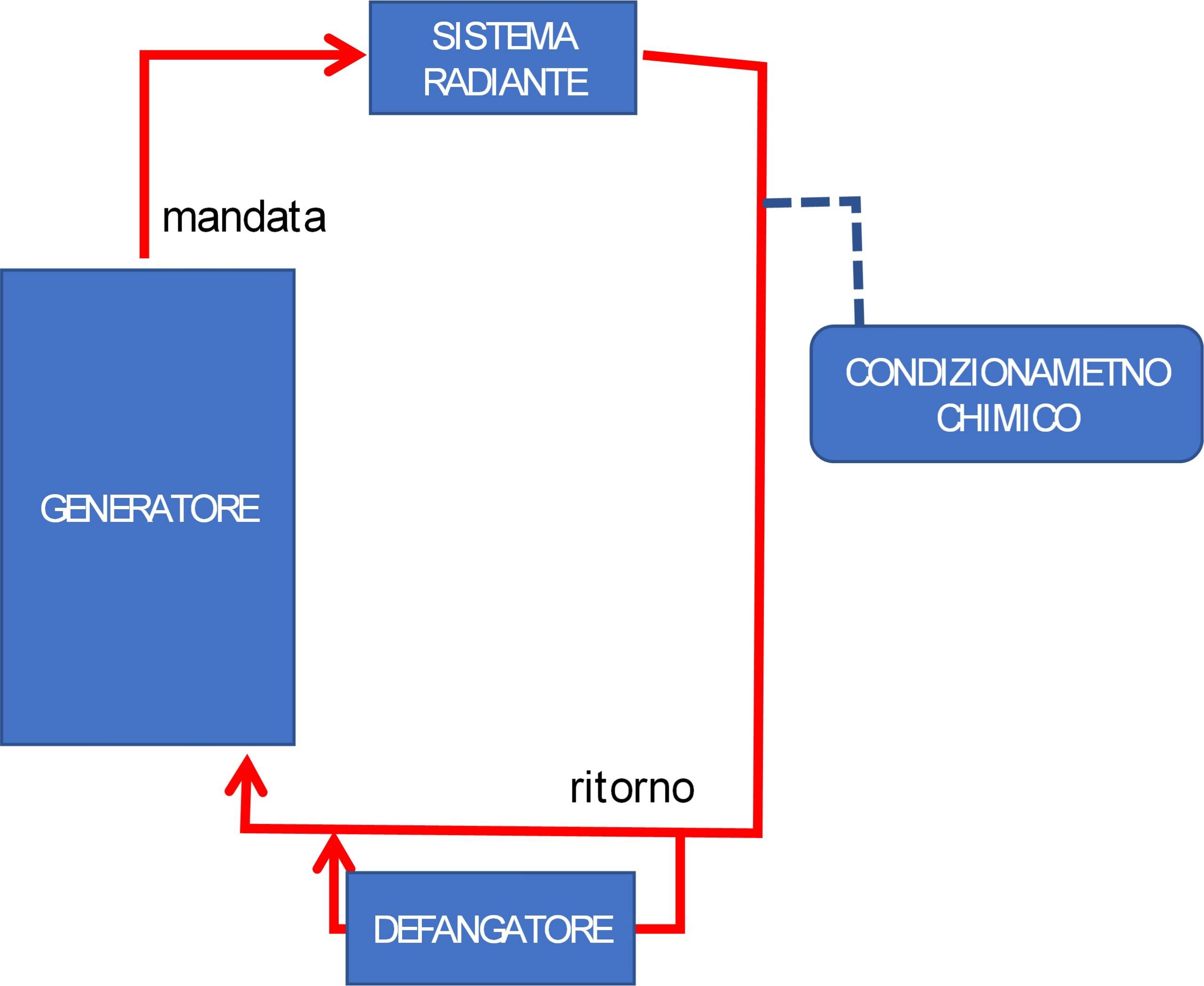 Schema di esempio di sistema radiante abbinato ad un generatore di calore (potenza al focolare  100kW)