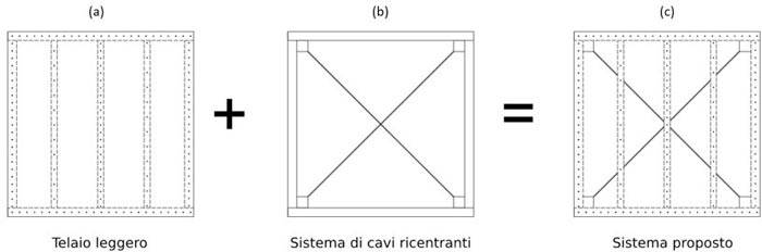 Pareti di taglio a telaio leggero in legno dotate di dispositivo ricentrante