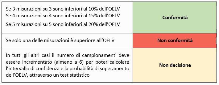 tabella conformità esposizione agli agenti chimici