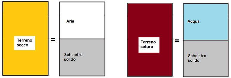 Terreno secco e Terreno saturo