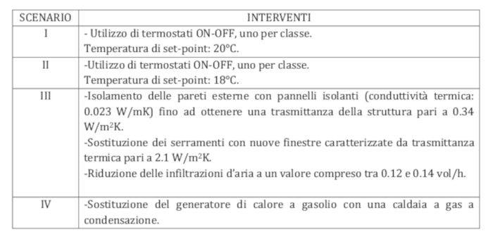 Scenari retrofit riqualificazione energetica