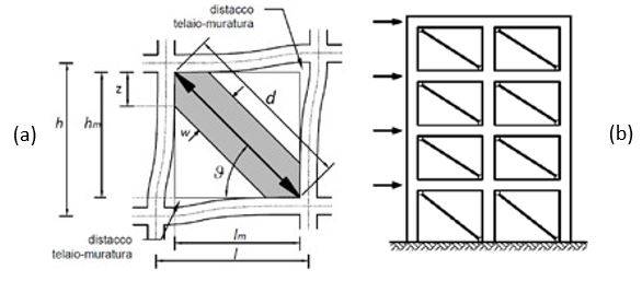 Puntone diagonale equivalente: a) distacco tra telaio e tamponamento murario, b) schema strutturale per tener conto della rigidezza del pannello murario.