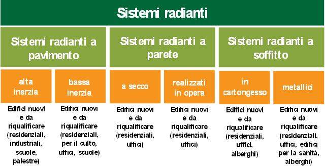 Tipologie e applicazione dei sistemi radianti a bassa differenza di temperatura negli edifici nuovi e da riqualificare.