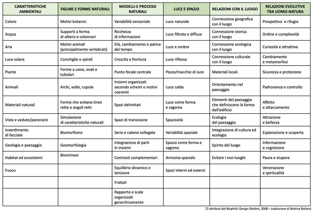 72 attributi del Biophilic Design - Kellert, S.R. (2008). Dimensions, Elements and Attributes of Biophilic Design.