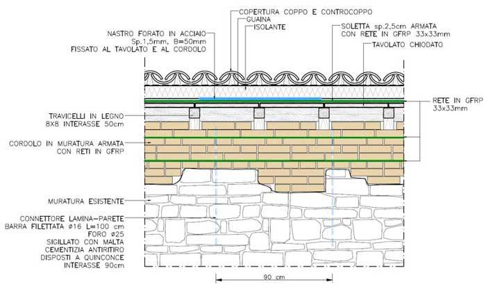 Sezione A-A del cordolo sommitale in pultruso e muratura armata con rete in GFRP.