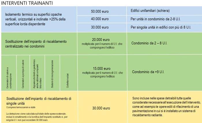 Interventi trainanti del superbonus