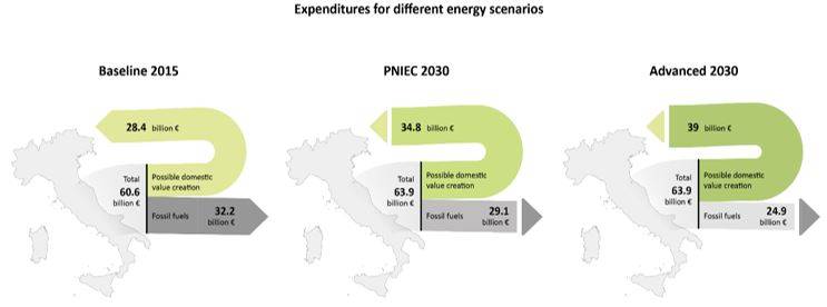 Confronto sulla natura dei costi totali annui del sistema energetico per la baseline 2015 e i due scenari considerati: PNIEC 2030 e Advanced 2030. 