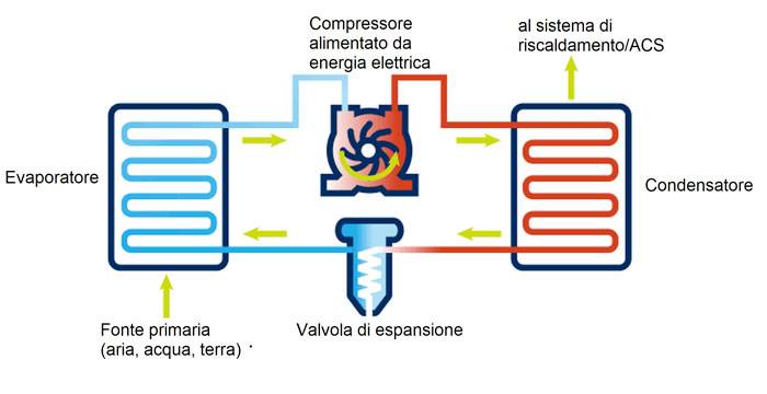 Come scegliere tra pompe di calore a gas o elettriche
