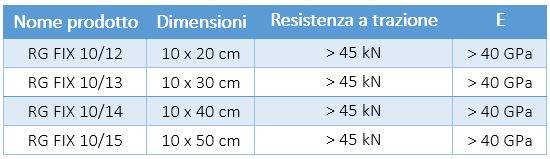 I connettori preformati in fibra di vetro RG FIX