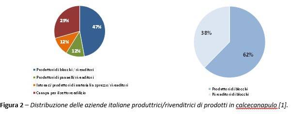 Distribuzione delle aziende italiane produttrici di prodotti in calcecanapulo