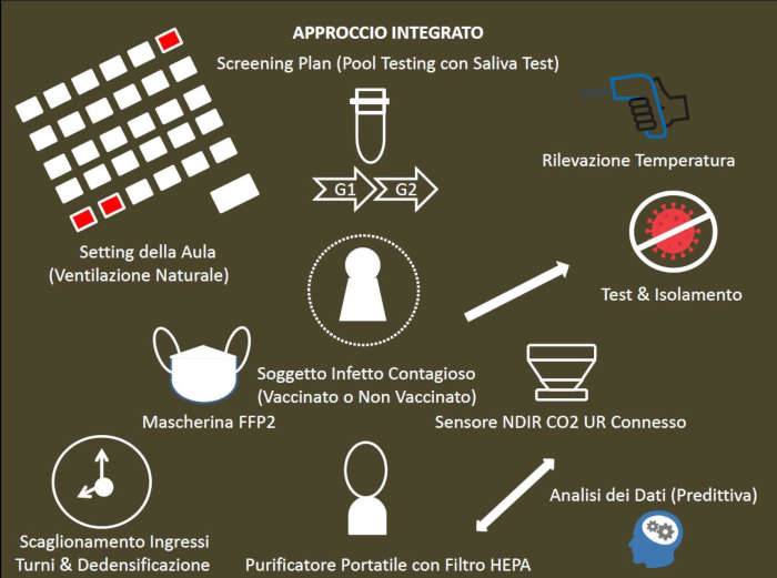 sistema integrato di gestione della mitigazione del rischio di contagio nelle scuole