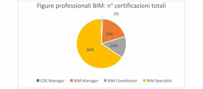 Il numero di professionisti certificati Bim 