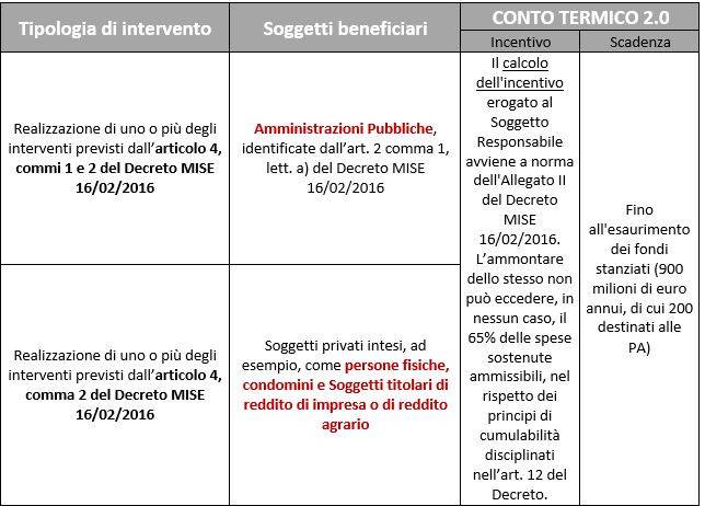 Detrazioni fiscali previste dall’incentivo Conto Termico 2.0