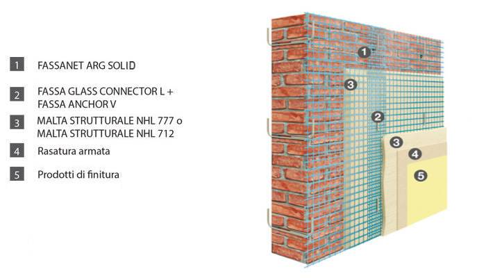 Consolidamento con sistema CMR: consolidamento con la tecnica dell'intonaco armato: i vantaggi applicativi di FASSANET SOLID SYSTEM