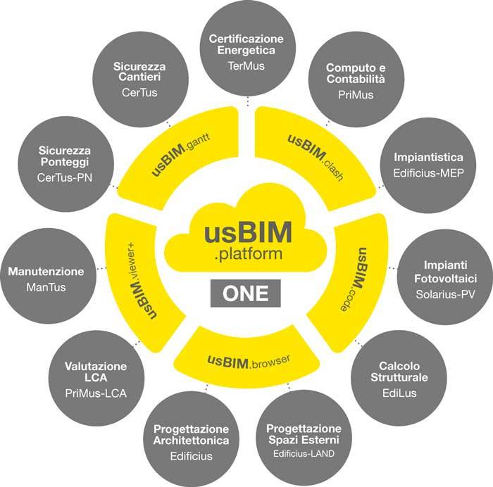 infografica usbim platformone
