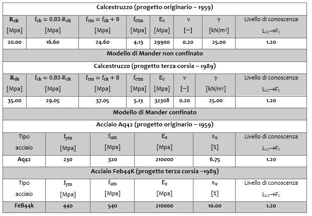 Caratteristiche dei materiali e resistenze di calcolo