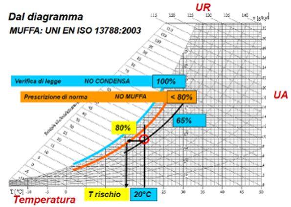 Relazione tra temperatura, umidità assoluta e relativa per la norma UNI EN 13788:2003